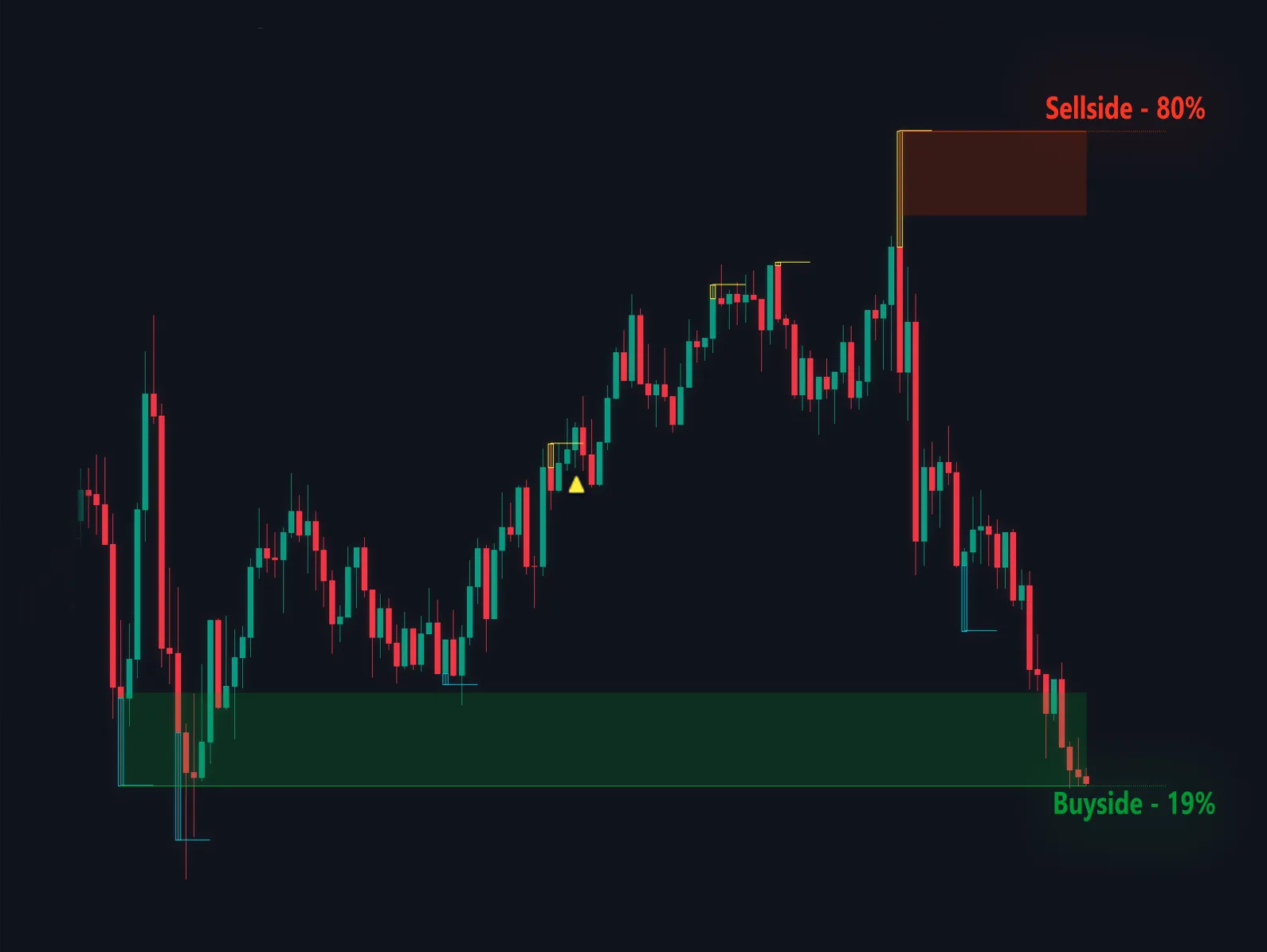 Liquidity Concepts chart illustration