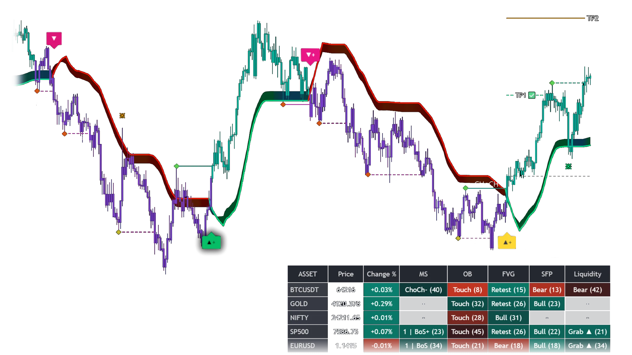 Chart with indicator signals, trend overlays, and market screener