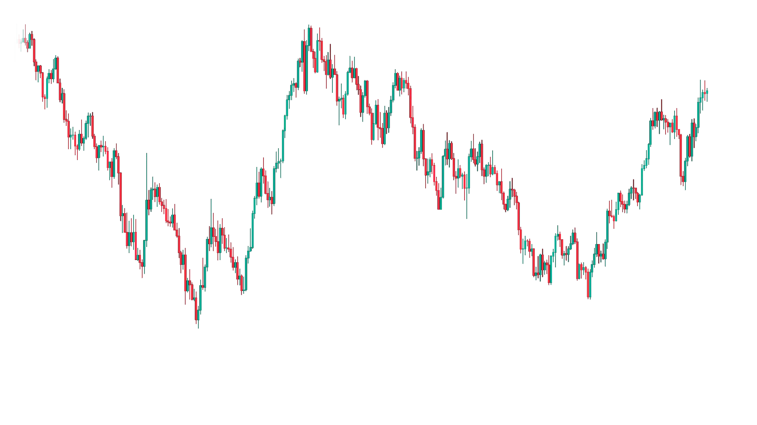 The same price chart without indicator overlays