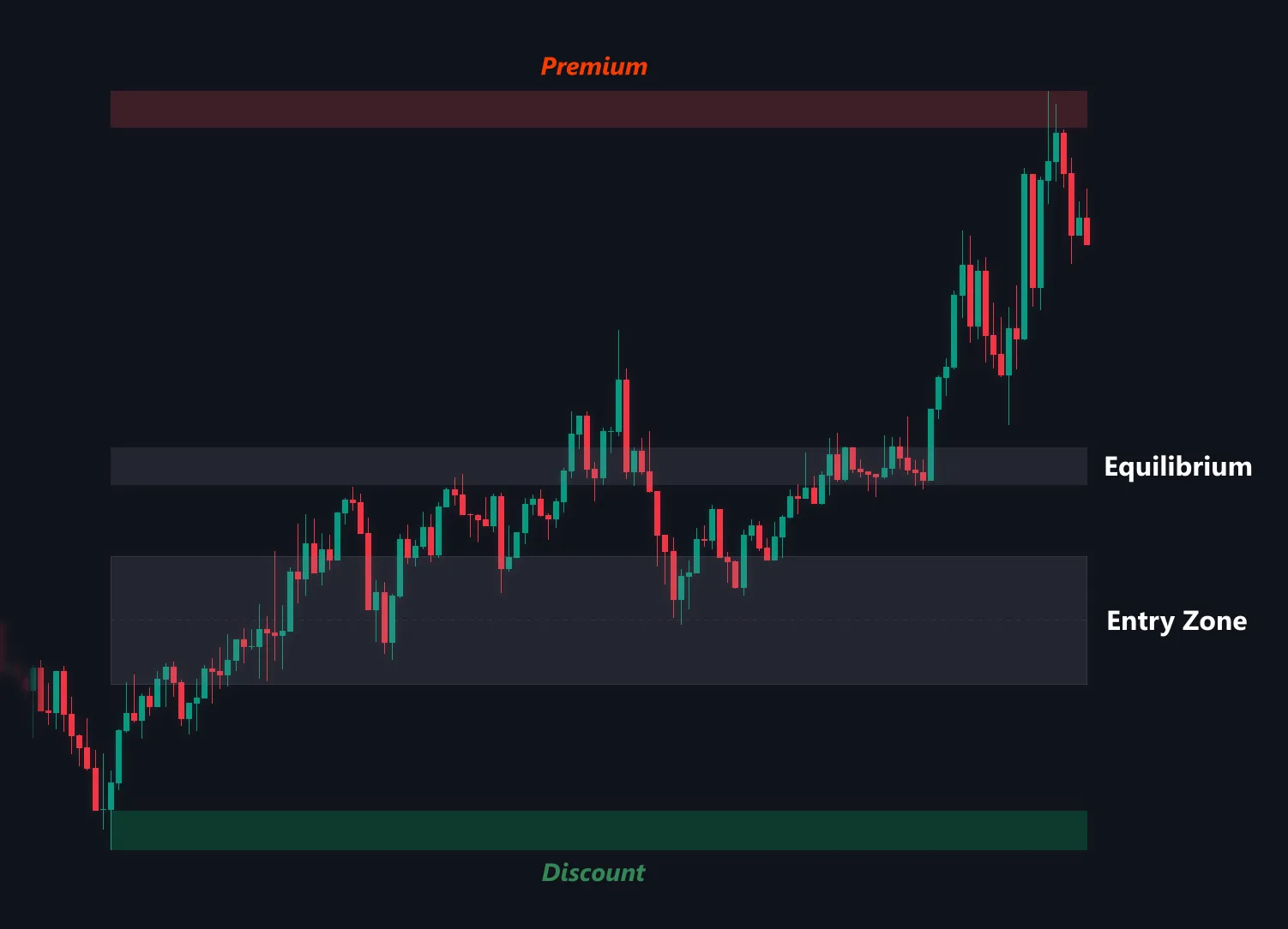 Premium & Discount chart illustration
