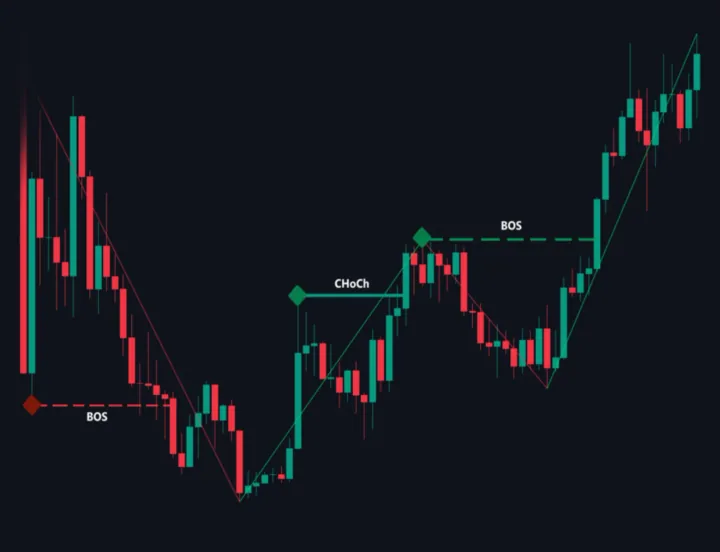 Smart Money Concepts chart illustration