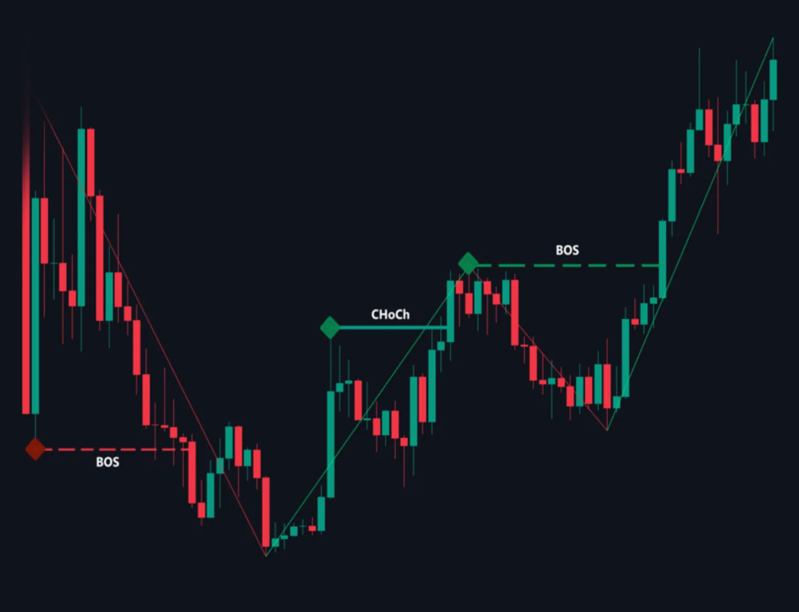 Smart Money chart illustration