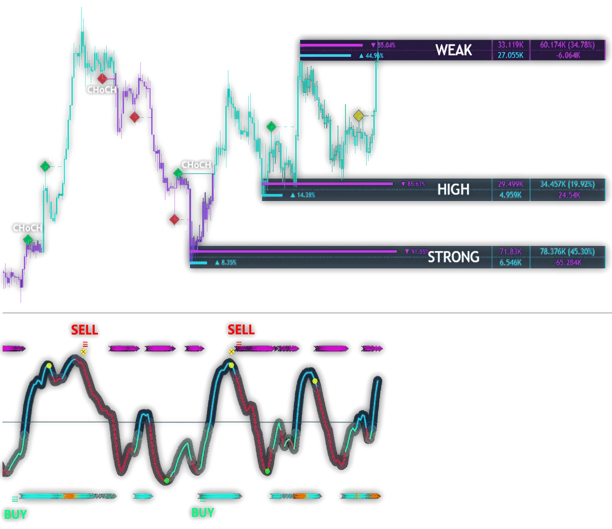 Market structure chart with trend and key levels