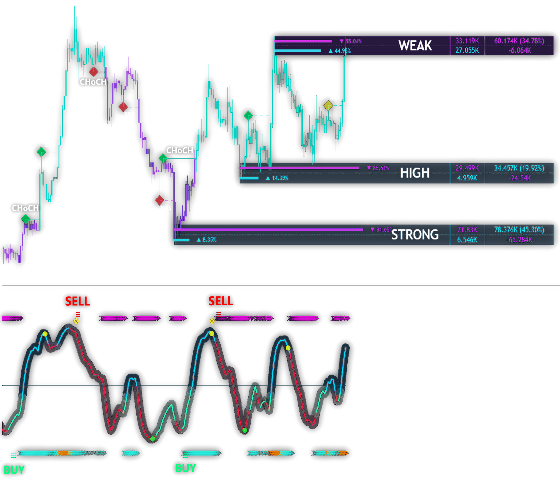 Supplied market structure illustration with price levels and a momentum oscillator