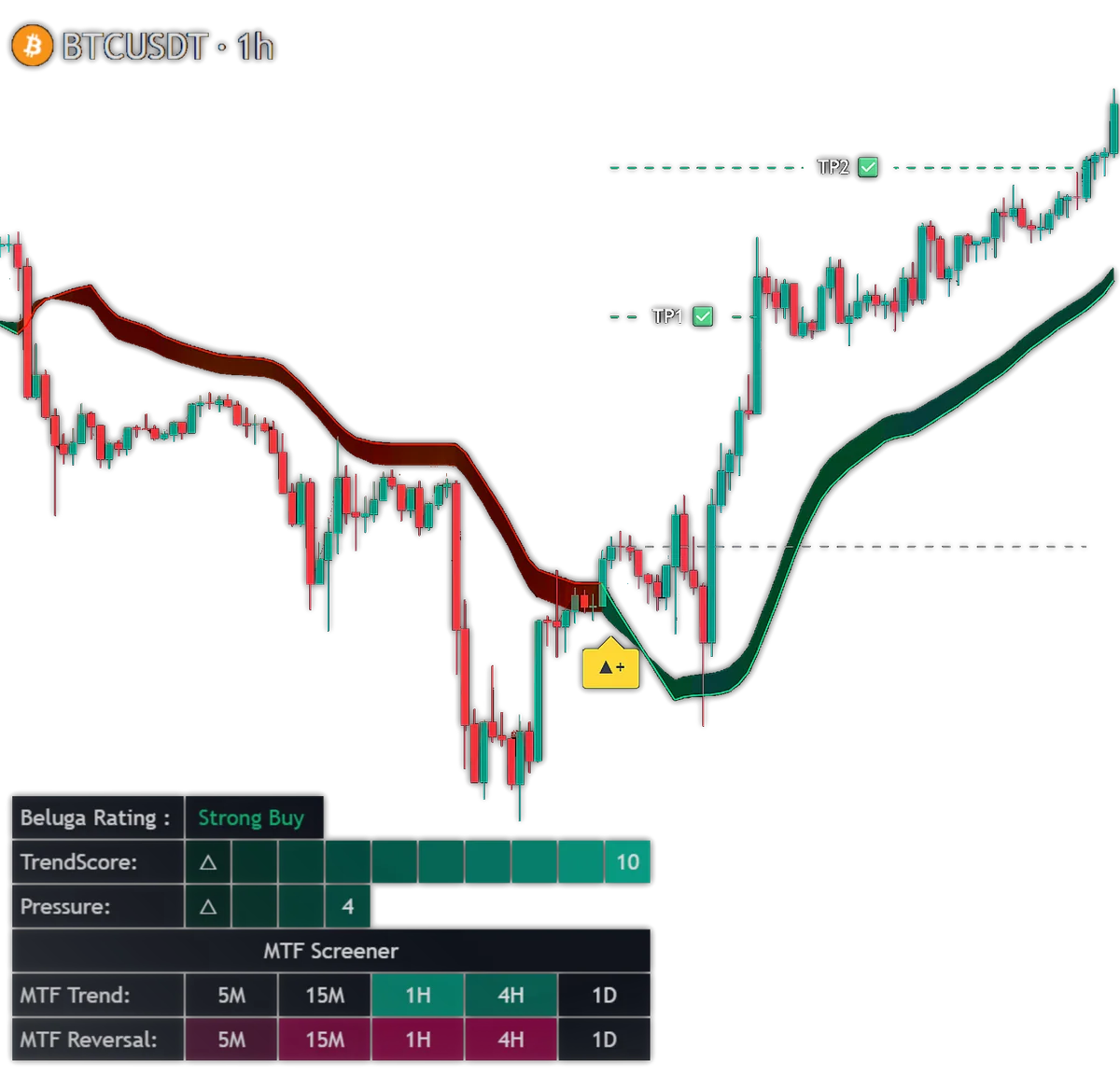 BTCUSDT chart example with a yellow setup marker, green trend overlay, and TP1 and TP2 labels