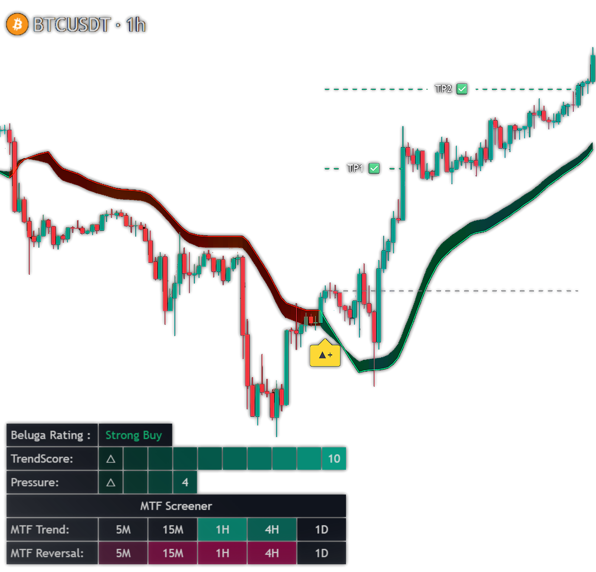 Supplied chart example showing a trend overlay, potential entry, and take-profit levels